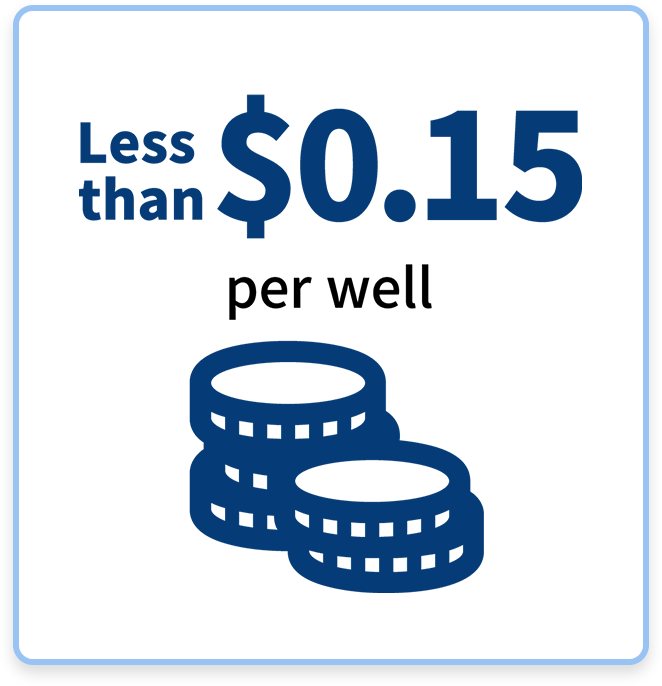Less than $1 per well